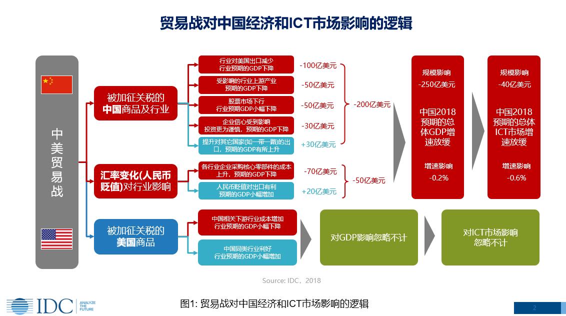 IDC:中美贸易战对中国经济及IT市场的影响