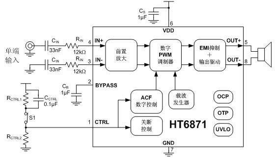 产品概述 HT6871是一款低EMI的,防削顶失真的,单声道免滤波D类音频功率放大器,在5V电源,10% THD+N,3负载条件下,输出3W功率,在各类音频终端应用中维持高效率并提供AB类放大器的性能。HT6871的最大特点是防削顶失真(ACF)输出控制功能,可检测并抑制由于输入音乐、语音信号幅度过大所引起的输出信号削顶失真(破音),也能自适应地防止在电池应用中由电源电压下降所造成的输出削顶,显著提高音质,创造非常舒适的听音享受,并保护扬声器免受过载损坏。针对不同应用需求,防削顶具有ACF-1和ACF-2