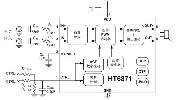 产品概述 HT6871是一款低EMI的,防削顶失真的,单声道免滤波D类音频功率放大器,在5V电源,10% THD+N,3负载条件下,输出3W功率,在各类音频终端应用中维持高效率并提供AB类放大器的性能。HT6871的最大特点是防削顶失真(ACF)输出控制功能,可检测并抑制由于输入音乐、语音信号幅度过大所引起的输出信号削顶失真(破音),也能自适应地防止在电池应用中由电源电压下降所造成的输出削顶,显著提高音质,创造非常舒适的听音享受,并保护扬声器免受过载损坏。针对不同应用需求,防削顶具有ACF-1和ACF-2