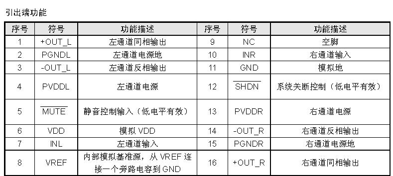 PAM8403/CS8403是一款3W,立体声D类音频功率放大器,能够以D类放大器的效率提供AB类功率放大器的性能。采用D类结构,PAM8403/CS8403能够以高于85%的效率提供3W功率。新型的无滤波器结构可以省去传统的D类放大器输出低通滤波器,从而节省了系统成本和PCB空间,是便携式应用的理想选择。采用DIP-16和SOP-16封装。本文就该芯片的功能特点,应用原理及注意事项进行说明 主要特点