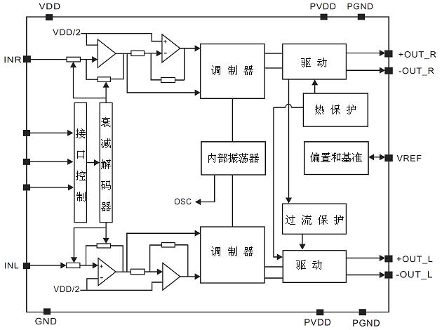 功能说明 应用线路图 使用注意事项 1)当AX8703 工作在无滤波器时,必须先接通扬声器再接通电源,否则容易对芯片造成损坏。 2)当AX8703 工作在无滤波器时,最好在连接到扬声器的引出口先套上一个铁氧体磁环,以减少可能的电磁干扰。 3)芯片的极限工作电压为5.5 V,最大工作电压为5.